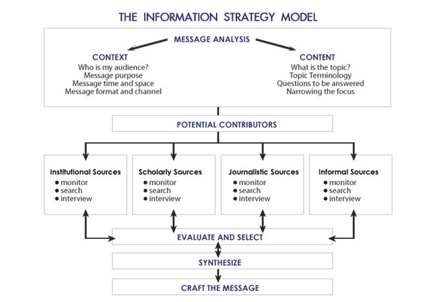 Model depicting the information strategy from message analysis to potential contributers to evaluate, select, synthesize, and craft the message.