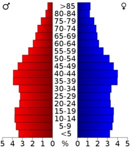 USA Missouri age pyramid graphic.