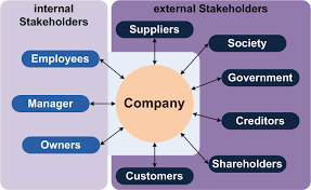 Diagram depicting internal stakeholders (employees, managers, owners) and external stakeholders (suppliers, society, government, creditors, shareholders, and customers).