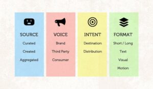 Image depicting elements of storytelling: source, voice, intent, and format.